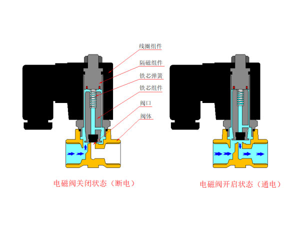 二位二通直动式电磁阀 结构 原理 选型 应用