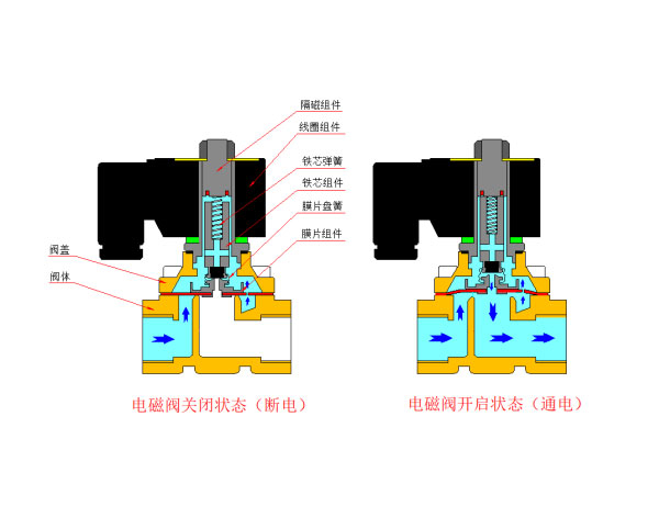 二位二通分步直动式膜片电磁阀 结构 原理 选型 应用