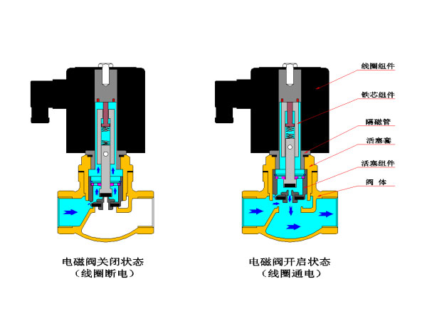 二位二通分步直动式活塞型电磁阀 结构 原理 选型 应用